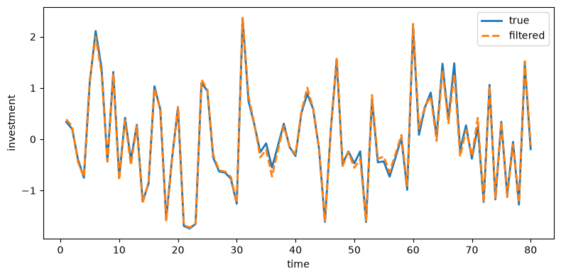 True and filtered investment plotted over 80 time periods